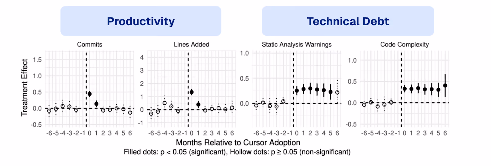 Analysis of the effects of adopting cursor over time. The number of commits and added lines is significantly increased in the first two months after adoption but falls back to baseline levels afterward. Signs of technical debt (static analysis warning and code complexity), however, remain high. Reproduced from He, Hao, et al. "Speed at the Cost of Quality? The Impact of LLM Agent Assistance on Software Development."