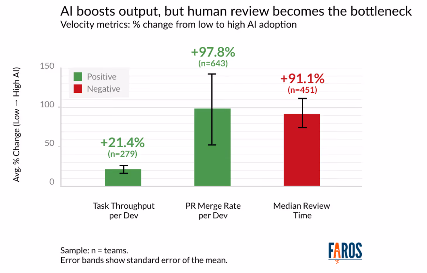 Effect of AI adoption on developer productivity metrics. While task throughput and PR merge rate increase, the median review time also almost doubled. Reproduced from The AI Productivity Paradox Report.