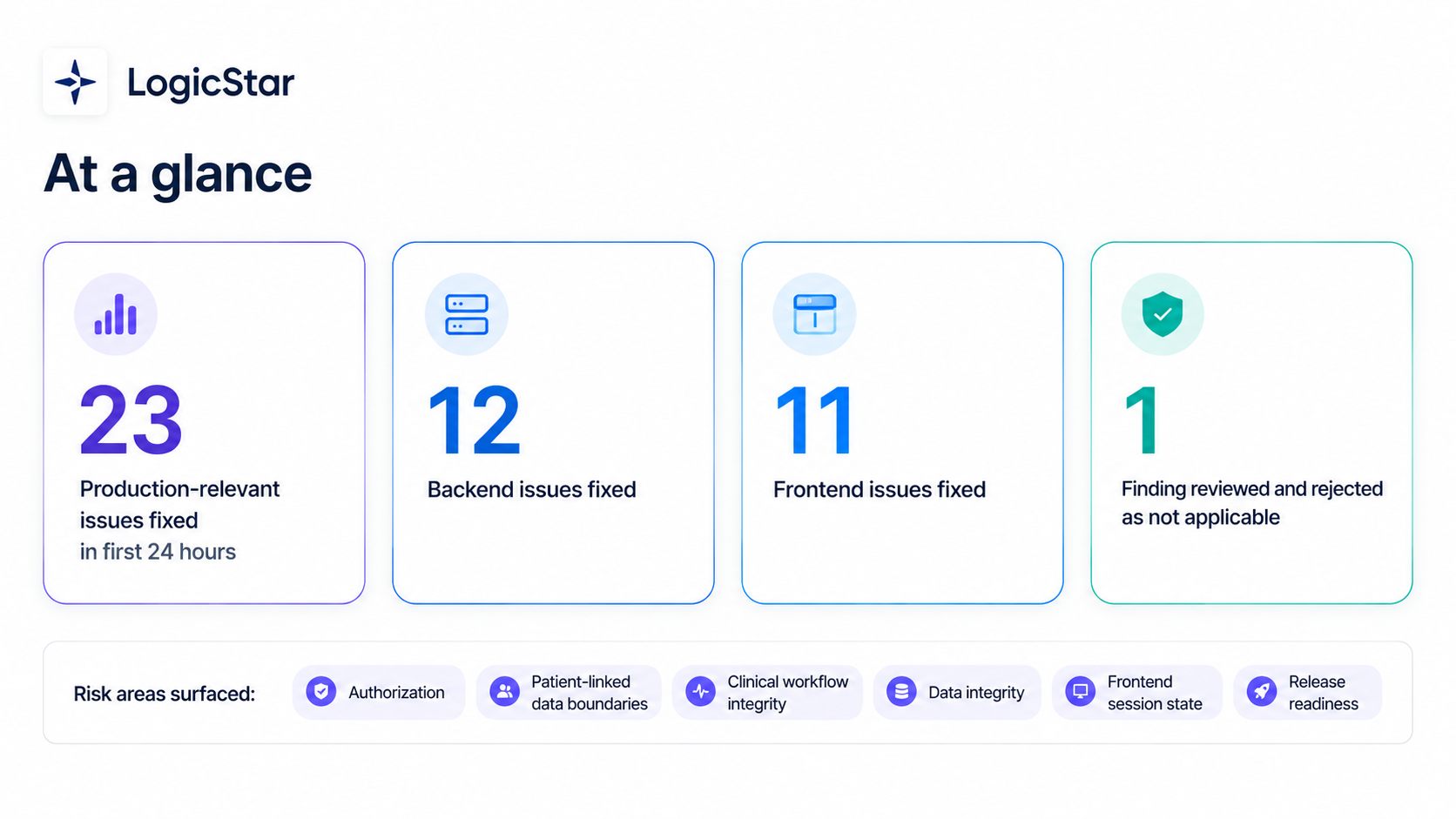 LogicStar metric strip showing 23 production-relevant issues fixed in the first 24 hours, including 12 backend issues, 11 frontend issues, and one finding rejected as not applicable.